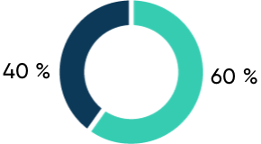 Graphique répartition cible profil équilibré